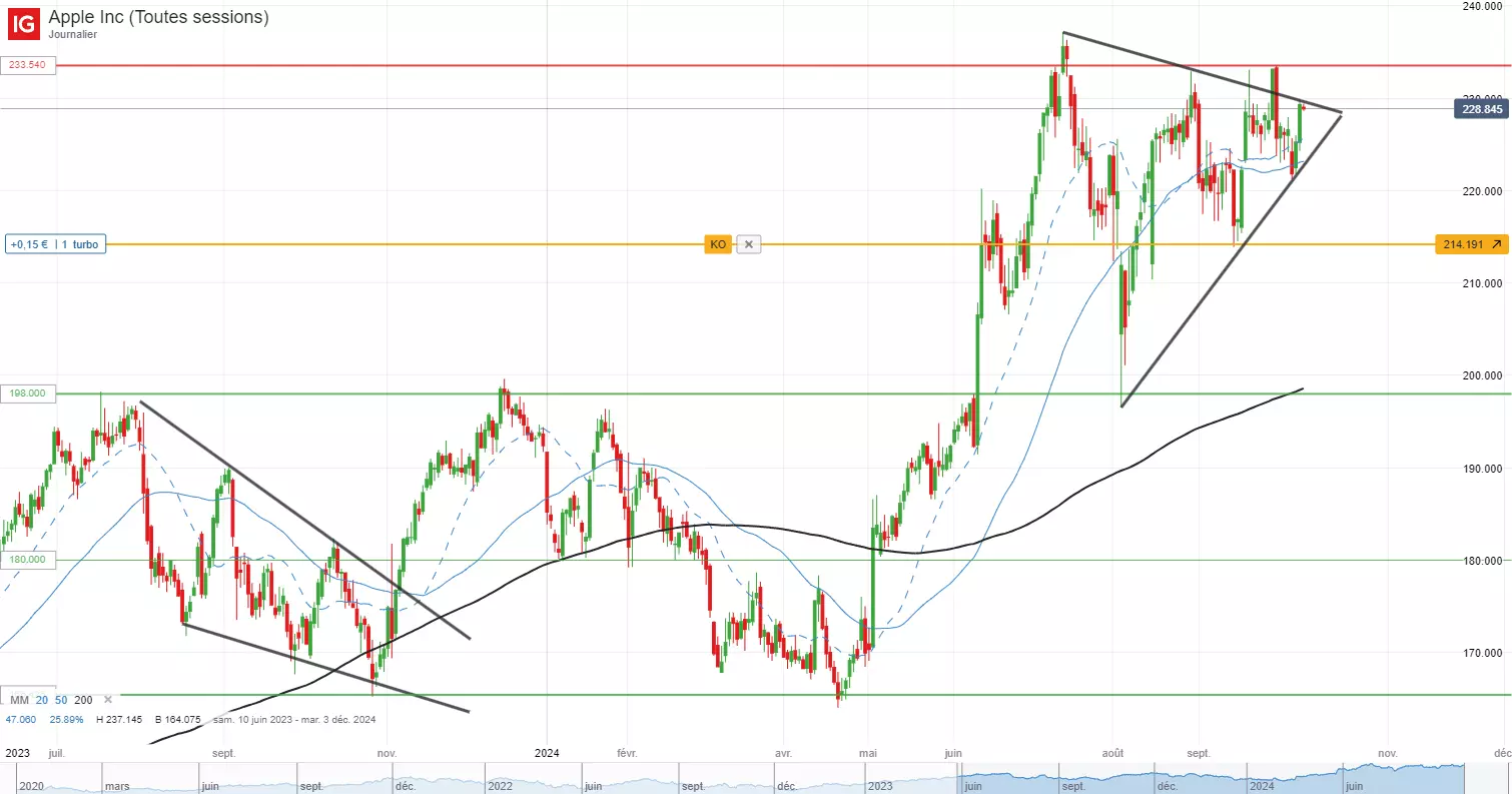 Analyse technique du cours de l'action Apple